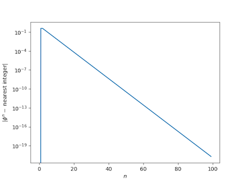 distance from powers of golden ratio to nearest integer, log scale