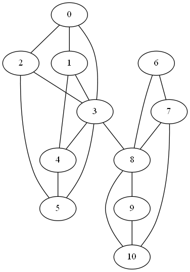 graph with a weak link between two components