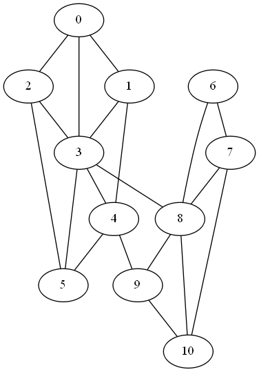 graph with a weak link between two components