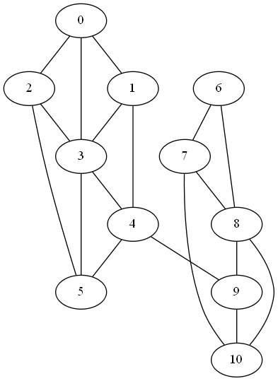 graph with a weak link between two components