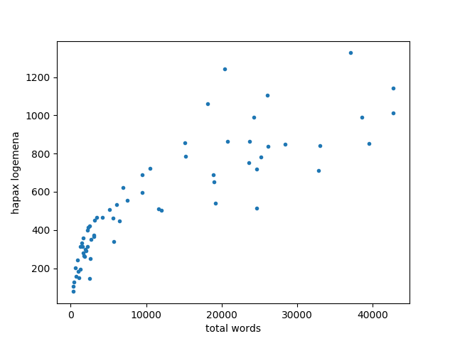 Hapax logemenon in Bible, linear scale