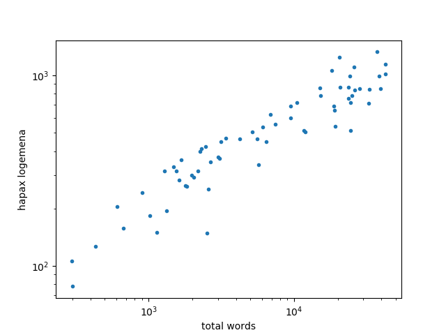 Number of hapax logemena on a log-log scale