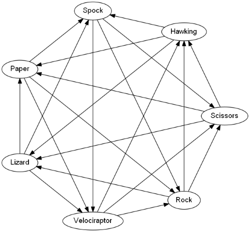 Extending rock, paper, scissors, lizard, Spock with two more moves