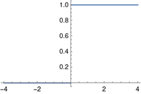 Heaviside function plot