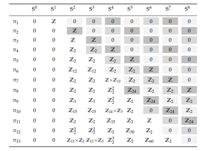 table of homotopy groups of spheres