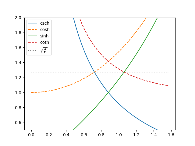 hyperbolic_trig_crossing.png