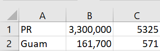 PR\t3,300,000\t5325\nGuam\t161,700\t571