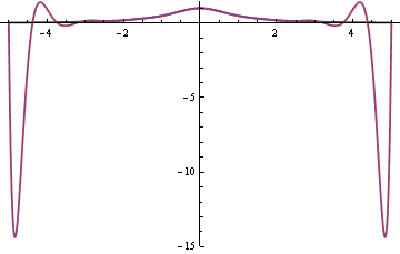 graph of f(x) and p16(x) on different scale