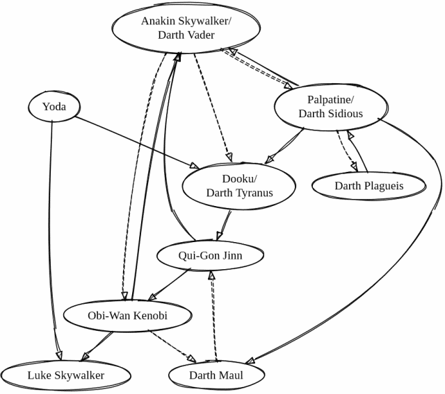 Who are all the Star Wars Jedi Padawans and their Jedi Masters