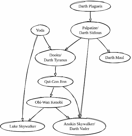 Jedi master/padawan relationships