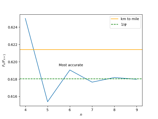Which function converts miles to kilometers