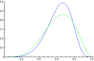 comparing K and beta densities