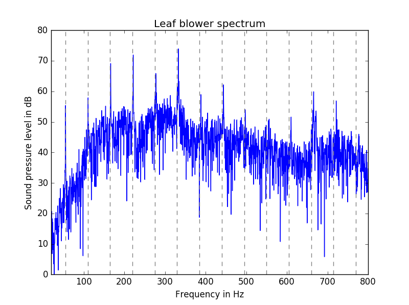 leaf blower audio spectrum