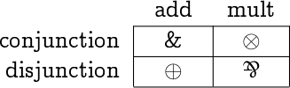 \begin{table}[] \begin{tabular}{lccll} & \phantom{i}add\phantom{i} & mult & & \\ \cline{2-3} \multicolumn{1}{l|}{conjunction} & \multicolumn{1}{c|}{\&} & \multicolumn{1}{c|}{\otimes} & & \\ \cline{2-3} \multicolumn{1}{r|}{disjunction} & \multicolumn{1}{c|}{\oplus} & \multicolumn{1}{c|}{\parr} & & \\ \cline{2-3} & & & & \end{tabular} \end{table}