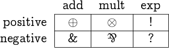 \begin{table}[] \begin{tabular}{lcccl} & add & mult & exp & \\ \cline{2-4} \multicolumn{1}{r|}{positive} & \multicolumn{1}{c|}{\oplus} & \multicolumn{1}{c|}{\otimes} & \multicolumn{1}{c|}{!} & \\ \cline{2-4} \multicolumn{1}{r|}{negative} & \multicolumn{1}{c|}{\&} & \multicolumn{1}{c|}{\parr} & \multicolumn{1}{c|}{?} & \\ \cline{2-4} \end{tabular} \end{table}