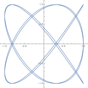 yz plane projection