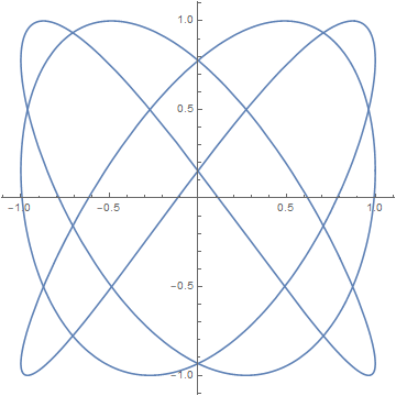 xy-plane projection