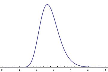 plot of log-normal(1, 0.2) density