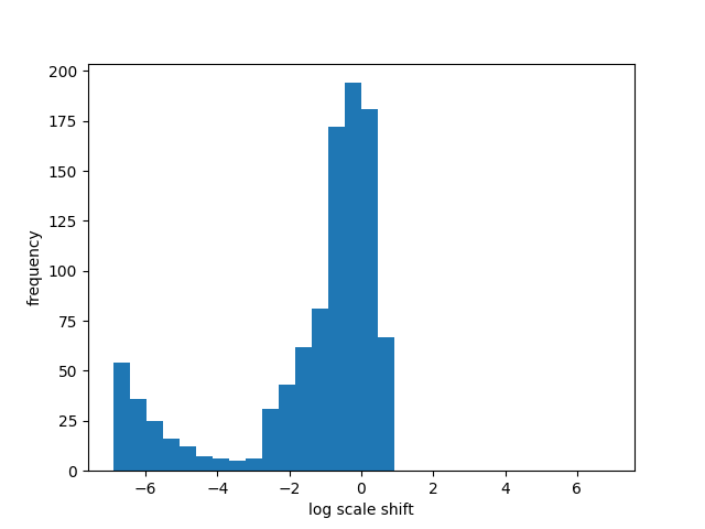 Histogram of log aliquot ratios