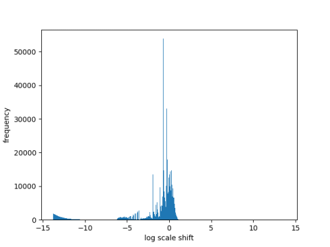 Histogram of log aliquot ratios for numbers less than a million