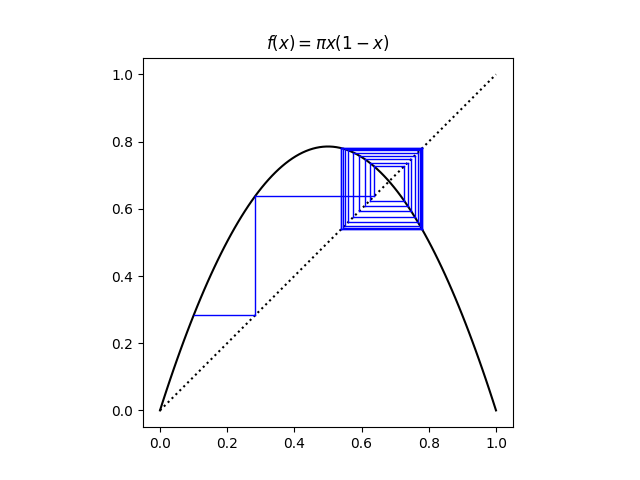 cobweb plot