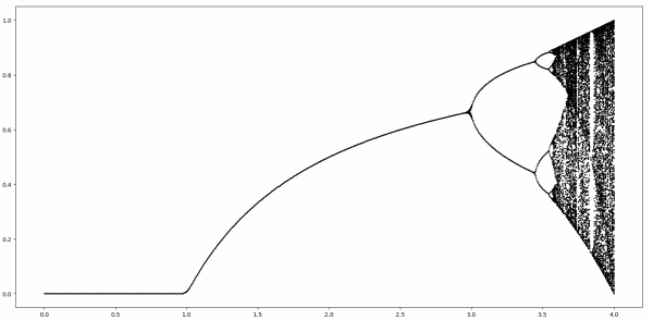 logistic bifurcation diagram