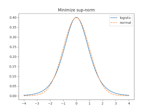 logistic_normal_sup.png