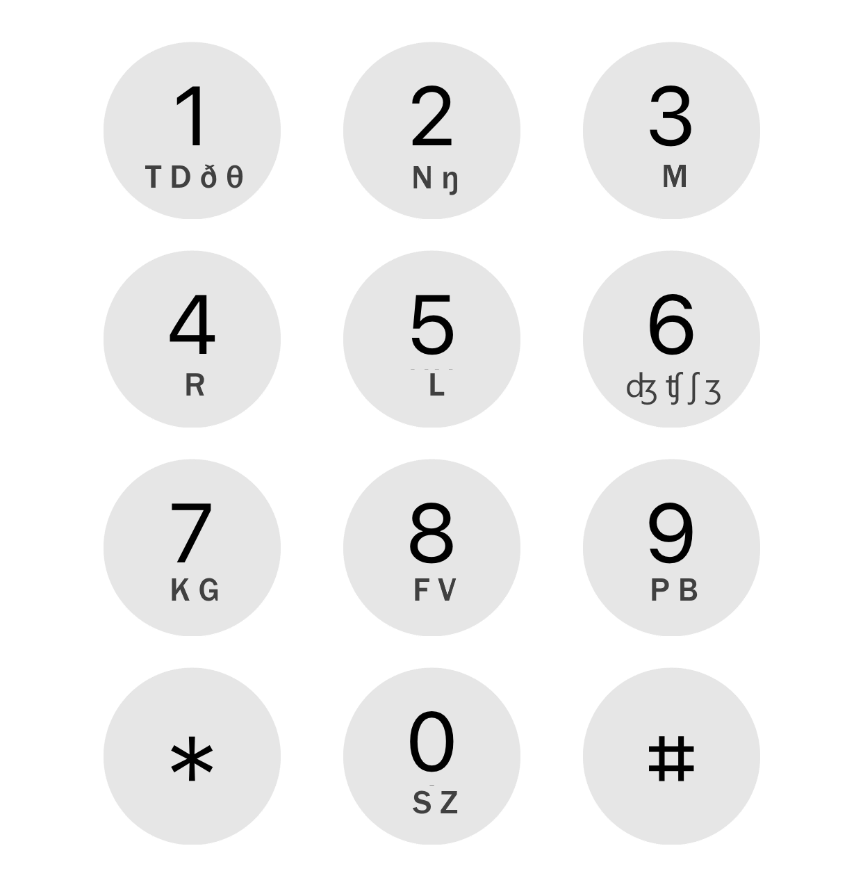 0: S Z, 1: T D ð θ, 2: N ŋ, 3: M, 4: R, 5: L, 6: ʤ ʧ ʃ ʒ, 7: K G, 8: F V, 9: P B