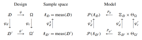 commutative diagram for statistical models