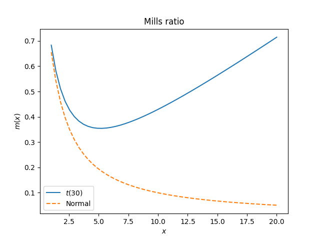 Mills ratio plot for t(30) vs normal