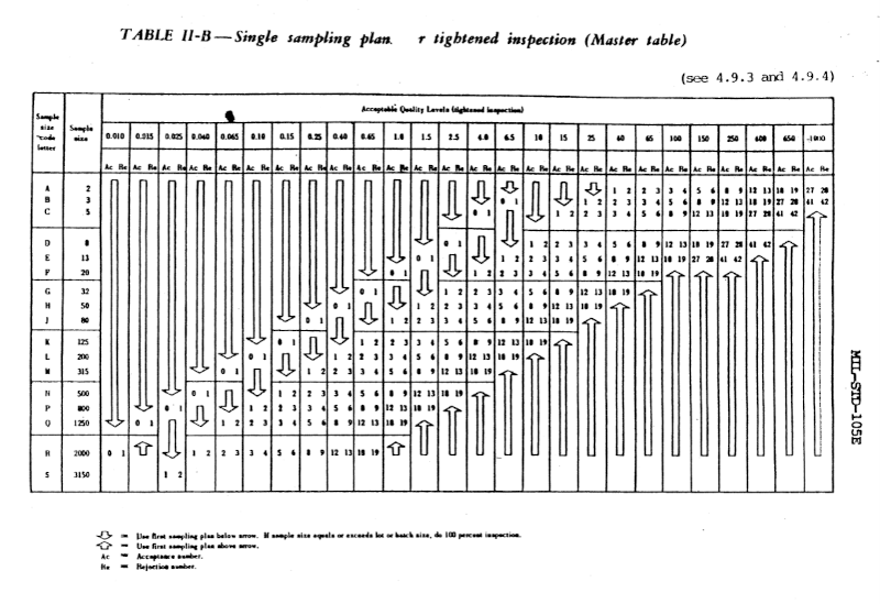 Mil-std-105: Military Standard 105 Sampling Procedures B20