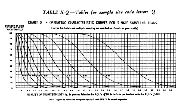 MIL-STD-105E Table X Q