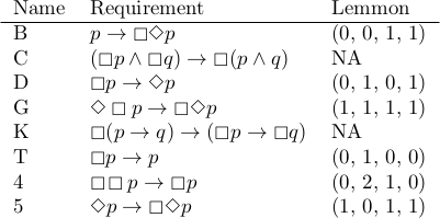 \begin{center} \begin{tabular}{lll} Name & Requirement & Lemmon \\ \hline B & \(p \to \boxempty \Diamond p\) & (0, 0, 1, 1) \\ C & \((\boxempty p \wedge \boxempty q) \to \boxempty (p \wedge q)\) & NA\\ D & \(\boxempty p \to \Diamond p\) & (0, 1, 0, 1)\\ G & \(\Diamond \boxempty p \to \boxempty \Diamond p\) & (1, 1, 1, 1)\\ K & \(\boxempty (p\to q) \to (\boxempty p \to \boxempty q)\) & NA \\ T & \(\boxempty p \to p\) & (0, 1, 0, 0) \\ 4 & \(\boxempty \! \boxempty p \to \boxempty p\) & (0, 2, 1, 0) \\ 5 & \(\Diamond p \to \boxempty \Diamond p\) & (1, 0, 1, 1) \\ \end{tabular} \end{center}