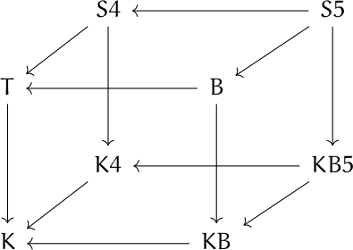 Modal logic axiom cube