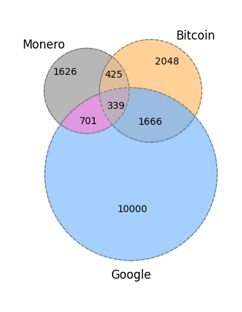 venn diagram M: 1626, B: 2048, M∩B: 425, G: 10000, M∩G: 701, B∩G: 1666, M∩B∩G: 339 