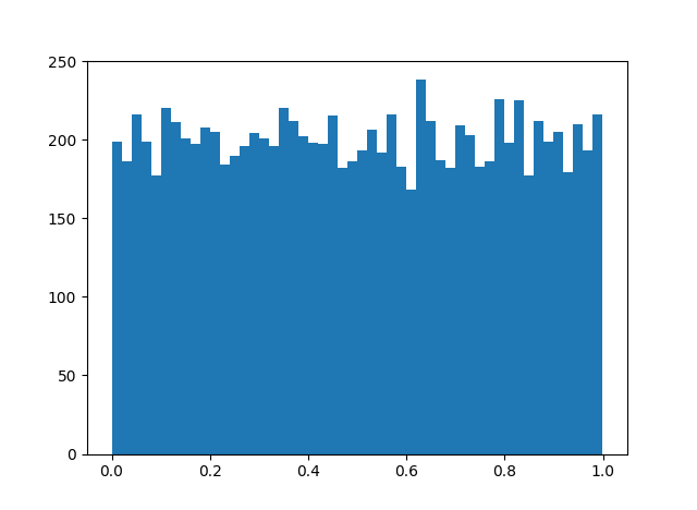 Histogram for an = n