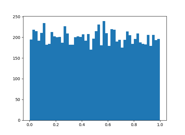 Histogram for an = n