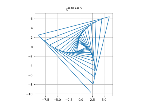 Newton's method for x^p starting at 1, p = 0.48+0.3i
