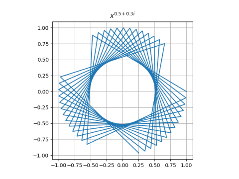 Newton's method for x^p starting at 1, p = 0.5+0.3i