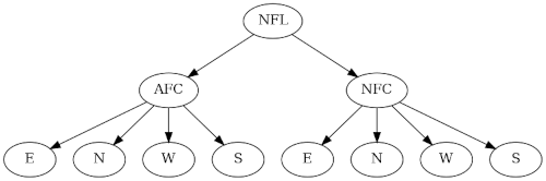 NFL -> AFC<br /> NFL -> NFC<br /> AFC -> AFCE<br /> AFC -> AFCN<br /> AFC -> AFCW<br /> AFC -> AFCS<br /> NFC -> NFCE<br /> NFC -> NFCN<br /> NFC -> NFCW<br /> NFC -> NFCS