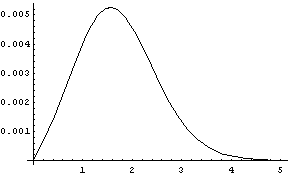 Absolute error in CCDFs of normal and t distributions