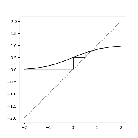 Cobweb plot for normal CDF