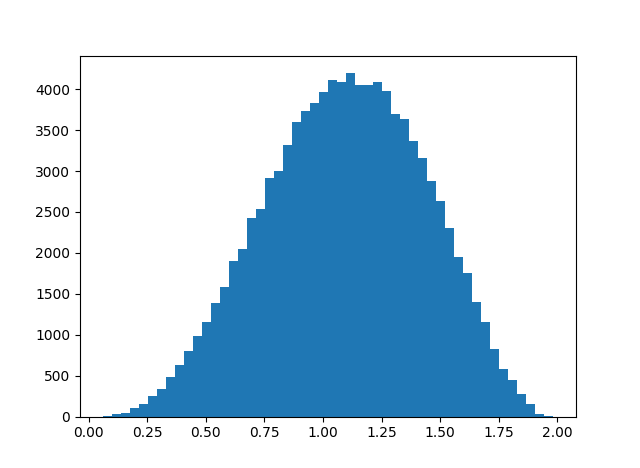 histogram of octonion associator norm values