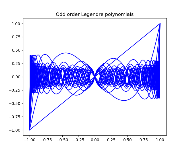 Odd order Legendre polynomials