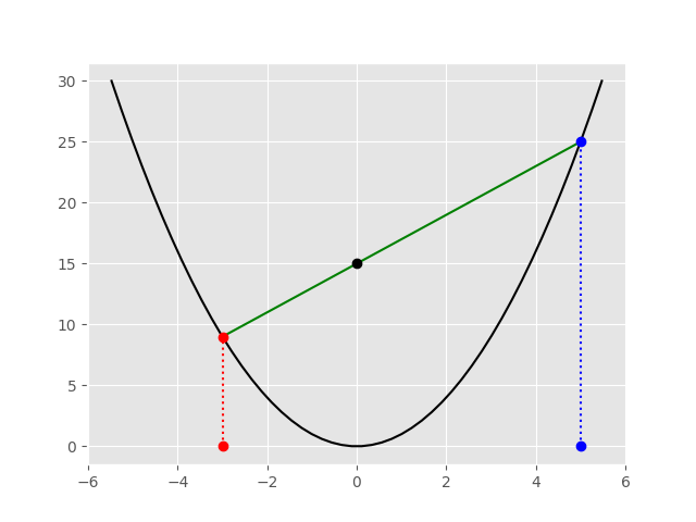 Multiplying numbers geometrically via a parabola