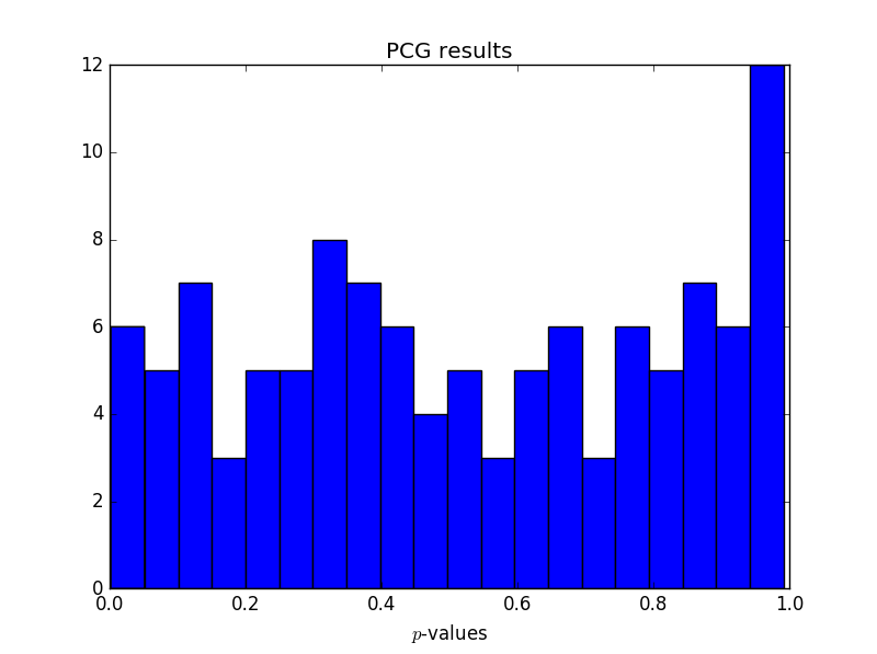 Histogram of p-values for PCG