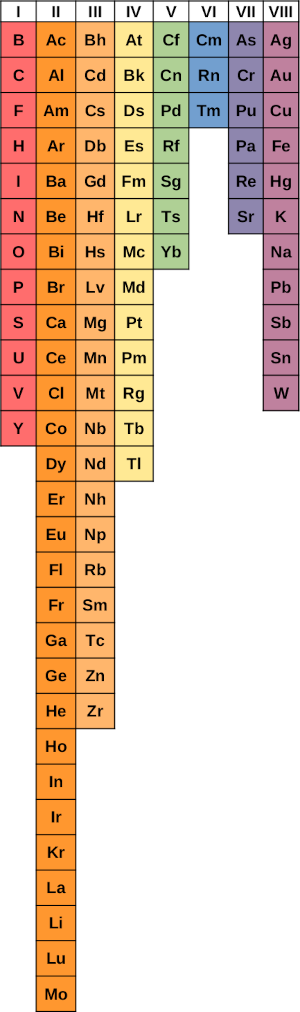 Periodic table of element abbreviations