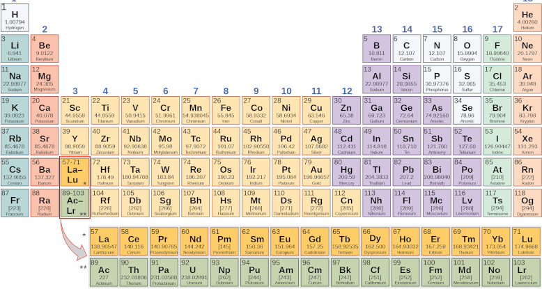 How to memorize the periodic table