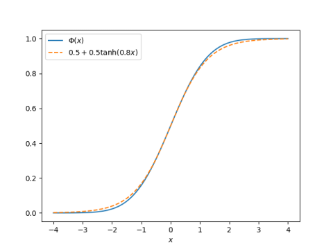 Comparing Phi and its approximation