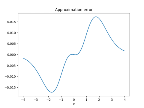 Error in approximating Phi